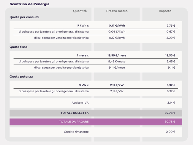 Scontrino dell'energia